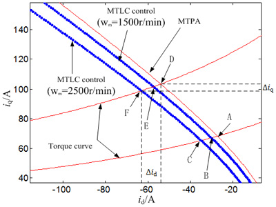 Speed impact on minimum total loss control