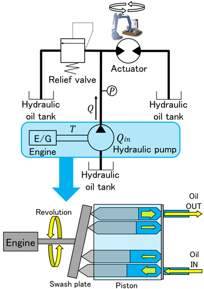 Hydraulic system in the excavator