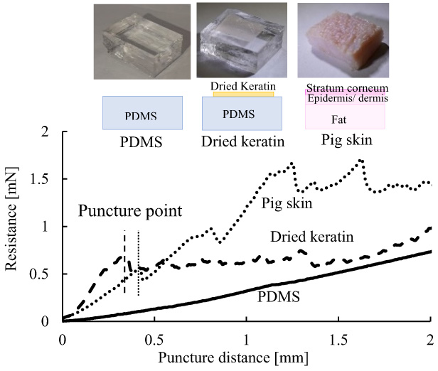 Keratin film reproduces puncture and stick-slip of pig skin