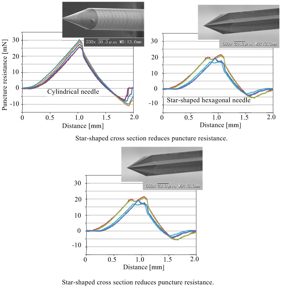 Star-shaped cross section reduces puncture resistance