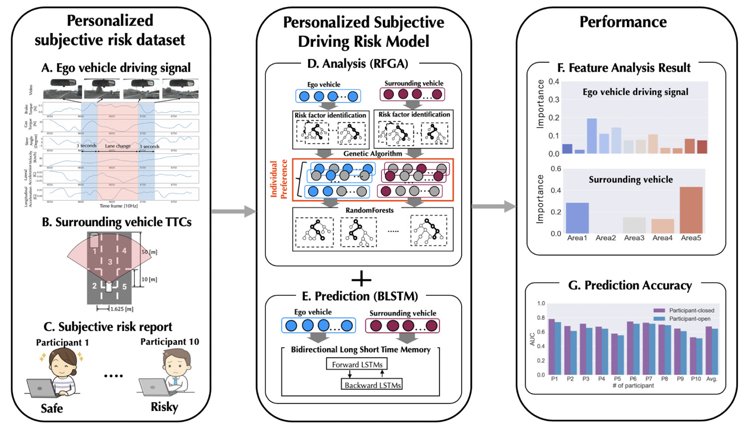 Personalized subjective driving risk model (PSDRM) proposed in this study, including our subjective risk dataset, and RFGA-BLTSM framework