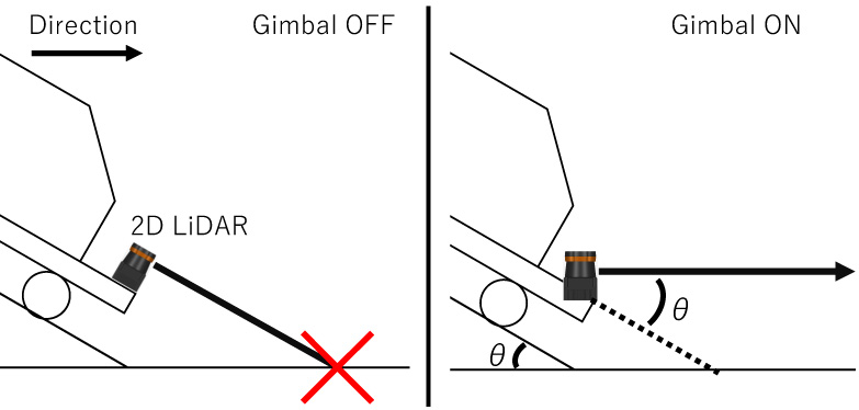 Uniaxial gimbal mechanism for slope