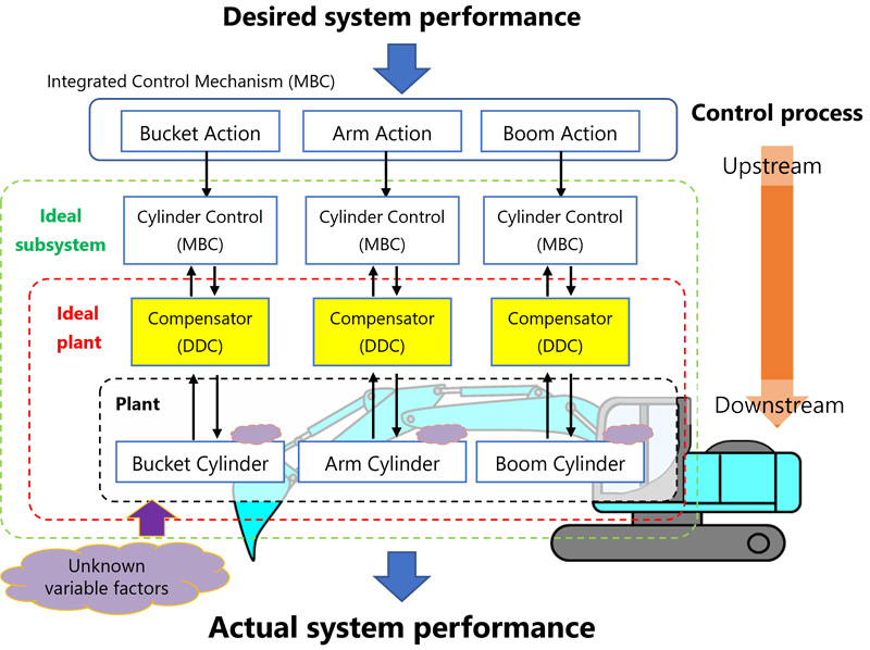 Hierarchical-type control system based on S-MBD approach