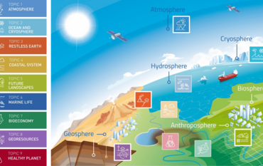 Übersicht über alle Topics des Helmholtz Forschungsprogramms