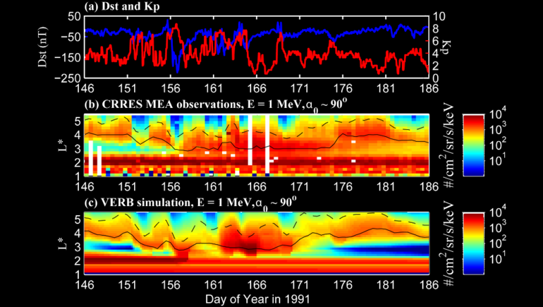 Modelling for the radiation belt in comparison to satellites