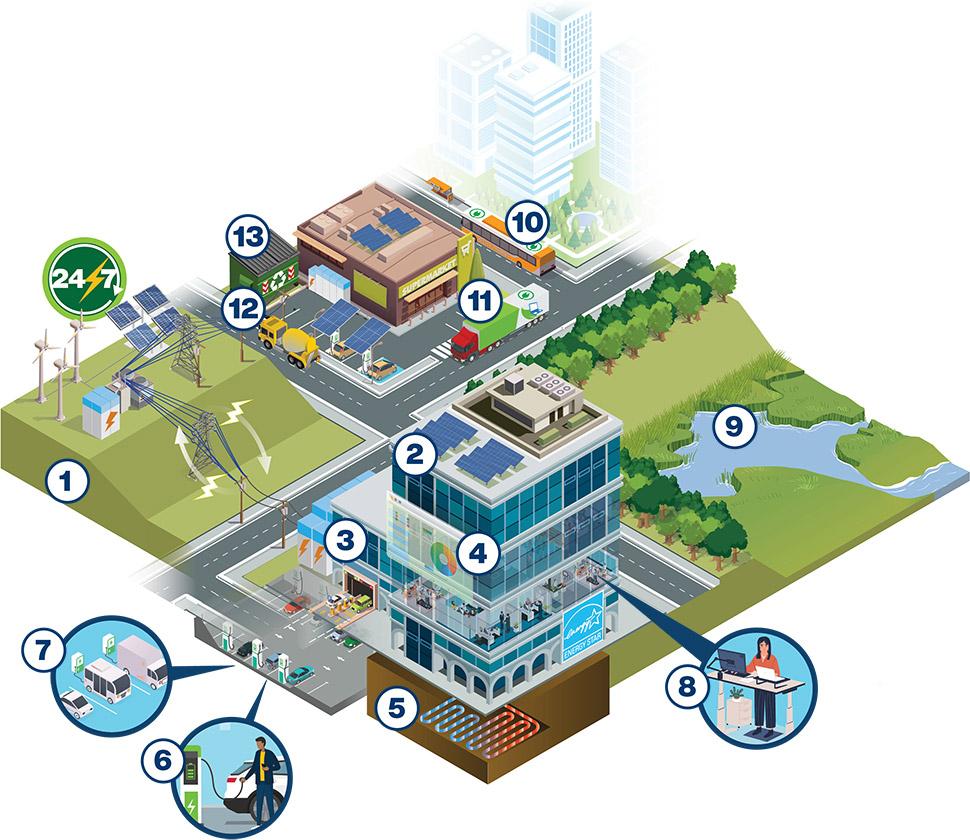 Infographic showing cutaway of a city space with roads, solar panels, buildings, electric cars, trees, green spaces