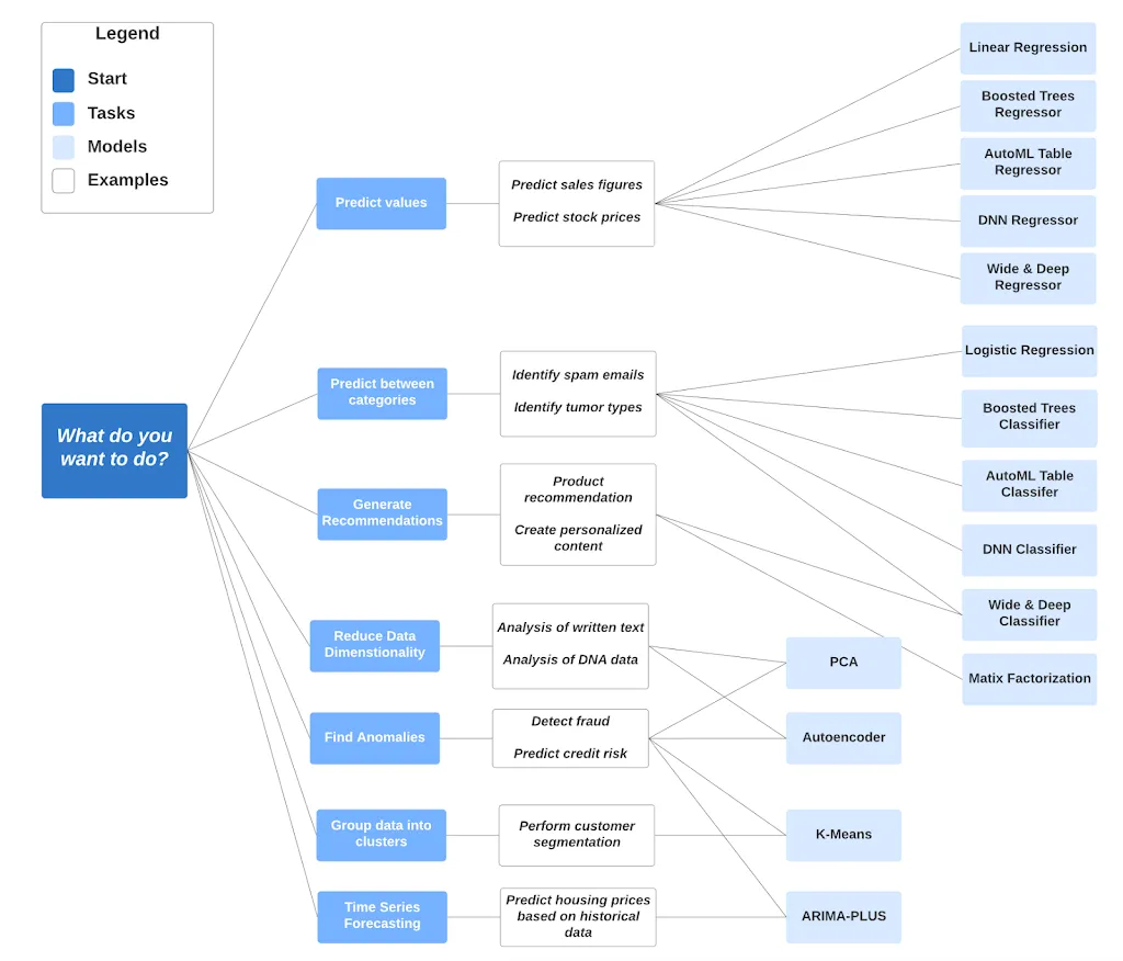 Diagram ML