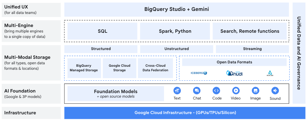 Diagram infrastruktur Google Cloud