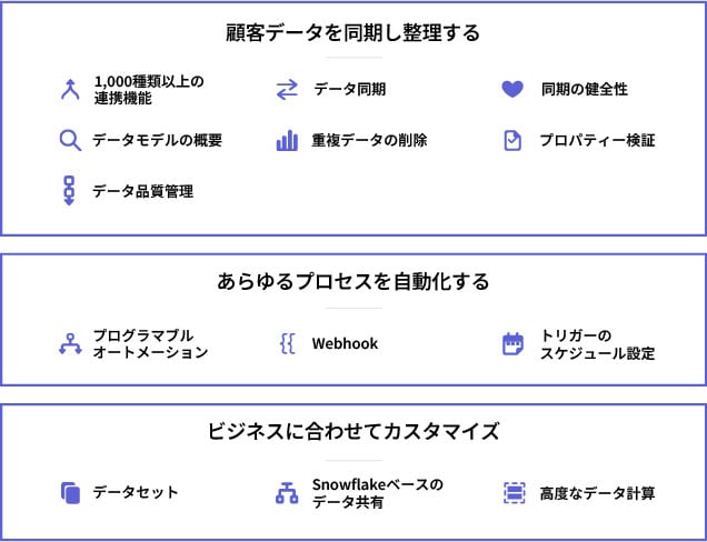 データ同期、同期の健全性、データモデルの概要、重複データの削除、プロパティー検証、データ品質管理ツール、1,000種類以上の連携などのツールにより、顧客データを同期および整理できます。プログラマブルオートメーション、Webhook、スケジュールトリガーなどのツールにより、あらゆるプロセスを自動化できます。データセット、Snowflakeベースのデータ共有、高度なデータ計算などのツールにより、ビジネスに合わせてカスタマイズできます。