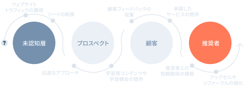 カスタマージャーニーとは、未認知層から見込み客、顧客、そして推奨者になる線形のプロセスです。その過程における企業側のステップが曲線で描かれています。具体的には、ウェブサイトトラフィックの獲得、リードの転換、迅速なアプローチ、見込み客向けの学習用コンテンツや学習機会の提供、顧客フィードバックの収集、卓越したサービスの提供、推奨者との信頼関係の構築、アップセルやリファーラルの強化が含まれます。 