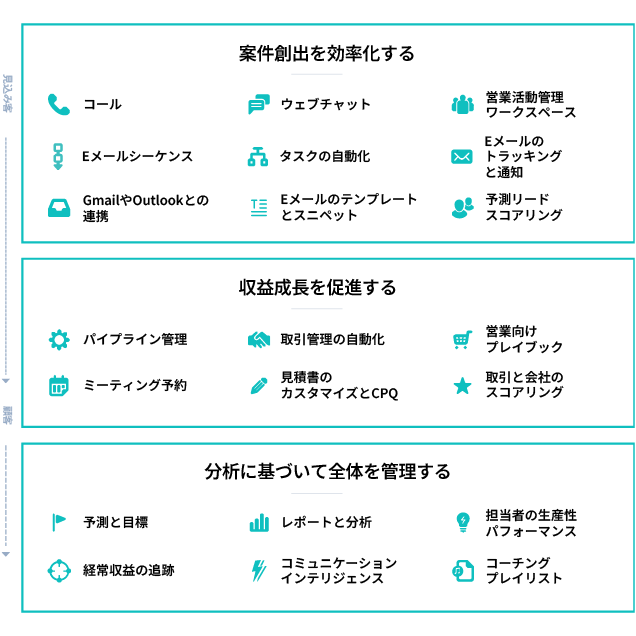 コール、ウェブチャット、営業活動管理ワークスペース、Eメールシーケンス、タスク自動化、Eメールのトラッキングと通知、GmailとOutlookとの連携、Eメールテンプレートとスニペット作成、予測リードスコアリングを使用して、案件創出を効率化できます。パイプライン管理、取引自動化、営業向けプレイブック、ミーティング予約、カスタマイズ可能な見積もりとCPQ、取引と会社のスコアリングを使用して、収益成長を加速できます。売上予測と目標、レポートと分析、担当者の生産性パフォーマンス、経常収益の追跡、コミュニケーションインテリジェンス、コーチングプレイリストを使用して、分析を基に全体を効果的に管理できます。