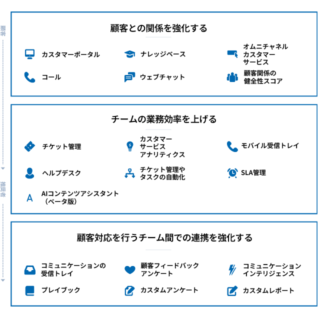 カスタマーポータル、コール、ナレッジベース、ウェブチャット、オムニチャネルのメッセージング、顧客の健全性スコアにより、顧客との関係を強化できます。チケット管理、ヘルプデスク、AIコンテンツアシスタント（ベータ版）、カスタマー サービス アナリティクス、チケットとタスクの自動化、モバイル受信トレイ、SLA管理により、チームの業務効率を向上できます。共有の受信トレイ、プレイブック、顧客フィードバックアンケート、カスタムのアンケート、コミュニケーションインテリジェンス、カスタムレポートにより、顧客対応を行う部門間の連携を強化できます。