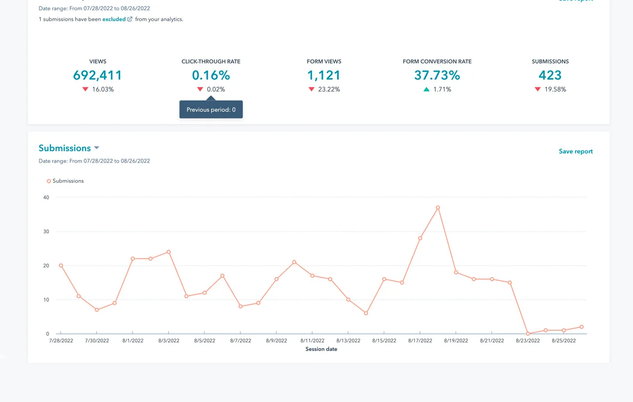 HubSpot CMS tools showing analytics