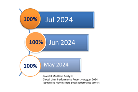 ICL Seaintel chart August 2024