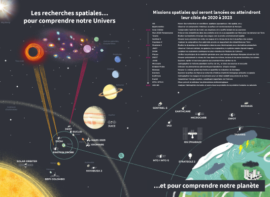 Les recherches spatiales au CNRS