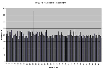 The NFS3 Re-read Latency graph shows the re-read latency of 4k reads over an NFS Version 3 filesystem.  One can clearly see the effects of the client side cache. Here the latencies are the same as local buffer cache latencies.  Click on image for larger view.