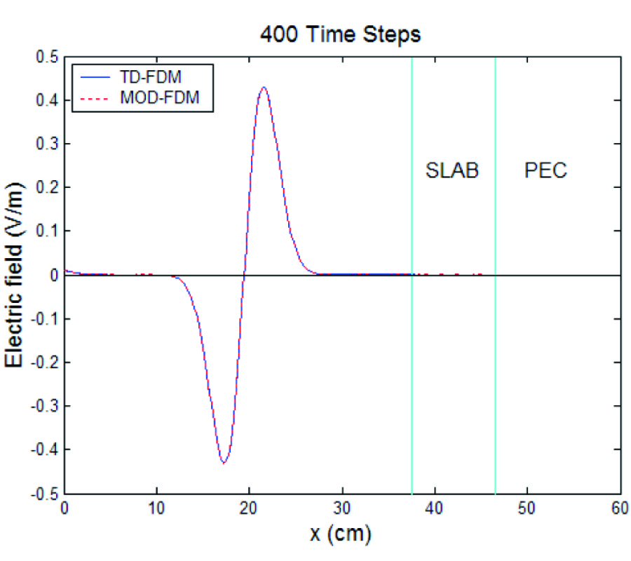 SOLVING TIME DOMAIN HELMHOLTZ WAVE EQUATION WITH MOD-FDM