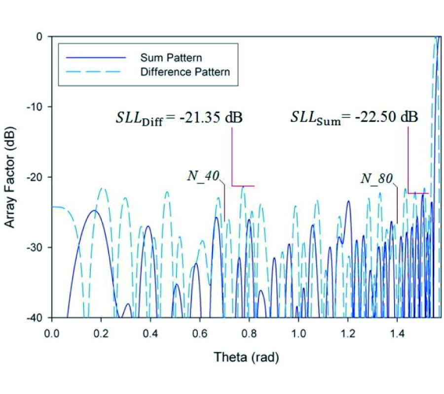 OPTIMIZATION OF SIDE LOBE LEVEL AND FIXING QUASI-NULLS IN BOTH OF THE SUM AND DIFFERENCE PATTERNS BY USING CONTINUOUS ANT COLONY OPTIMIZATION (ACO) METHOD