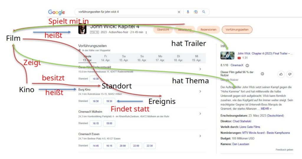 Knowledge-Graph-Strukturen in Google-SERPs, Beispiel John Wick 4