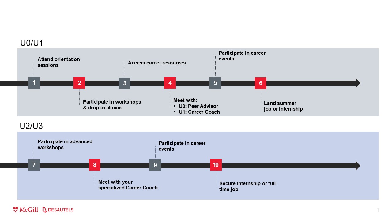 BCom Student Career Management Roadmap