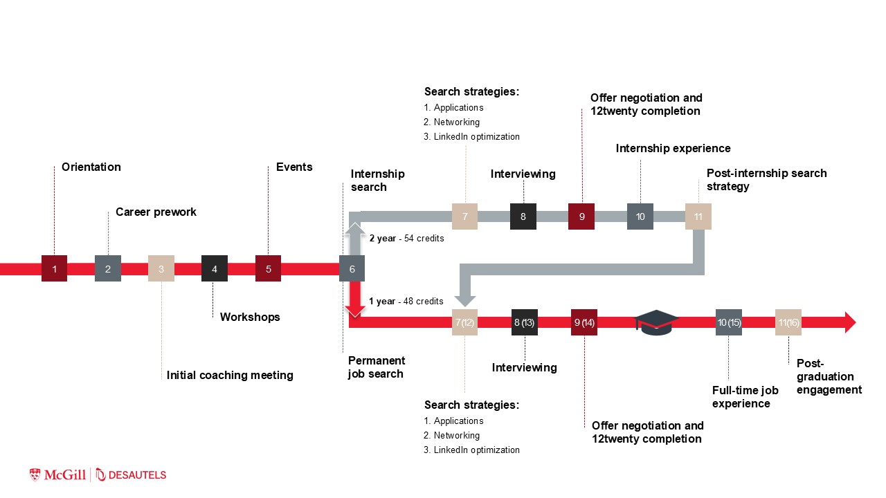 MBA Student Career Management Roadmap