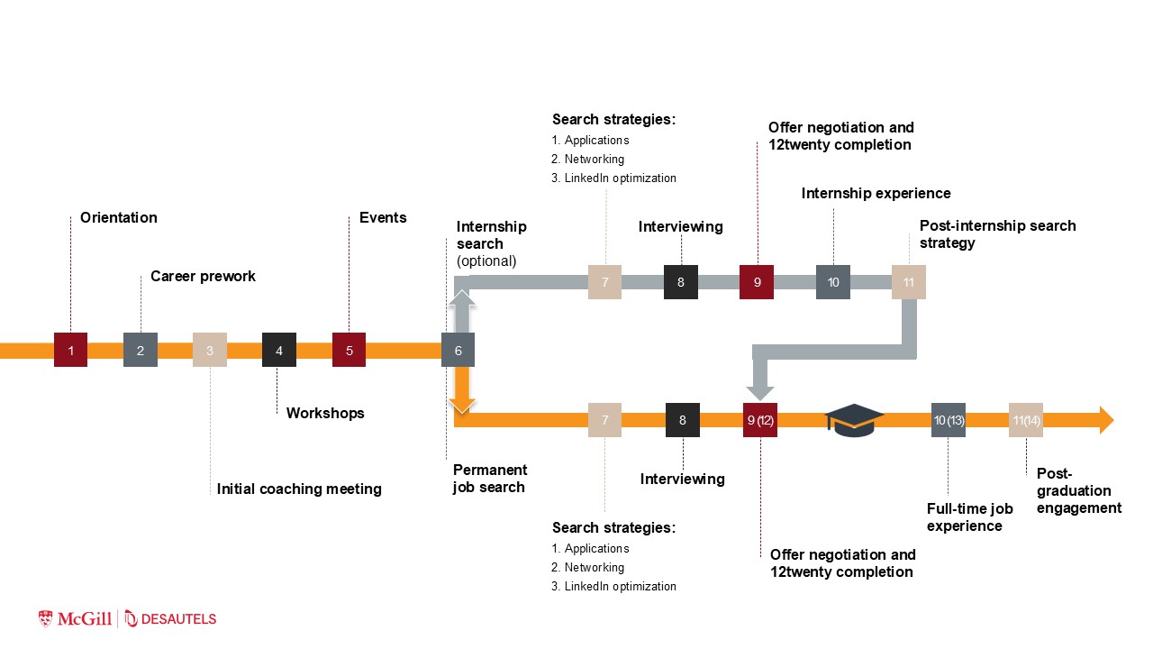 MMA Student Career Management Roadmap