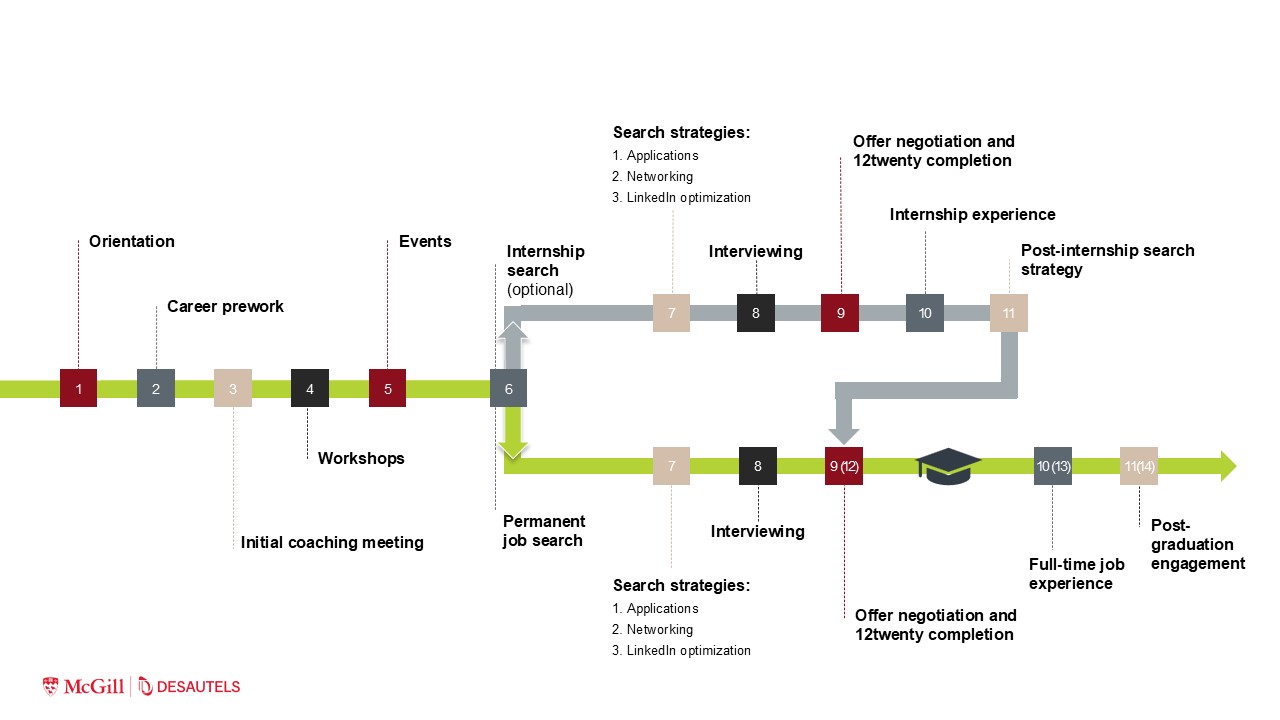 MMF Student Career Management Roadmap