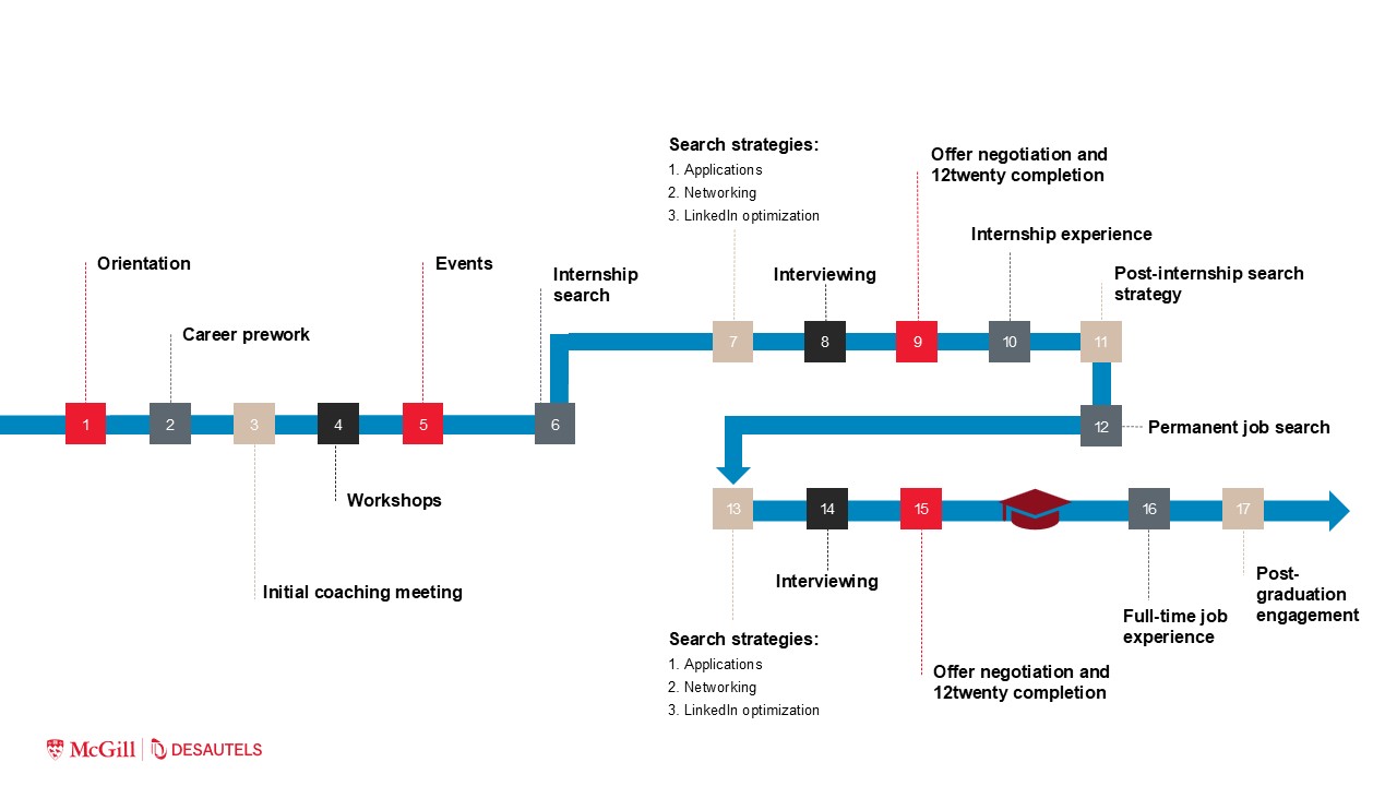 MMR Student Career Management Roadmap