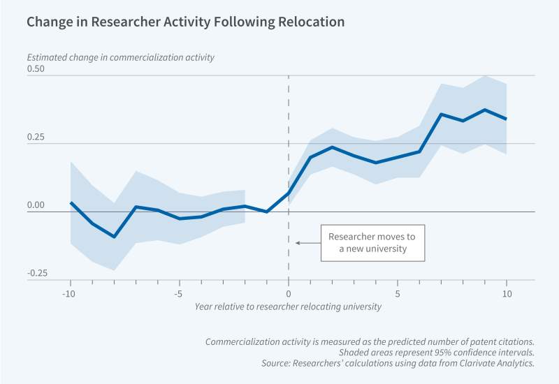 Explaining Geographic Disparities in the Commercialization of Academic Research figure