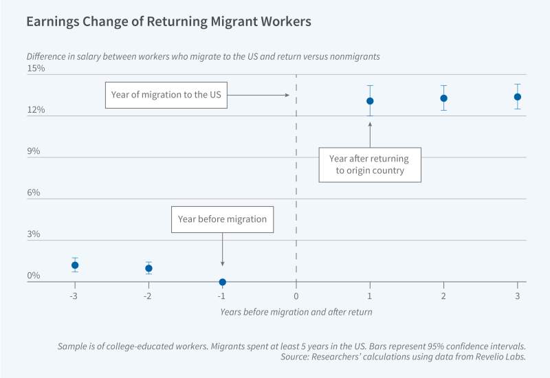 Labor Market Returns from International Migration Primary figure