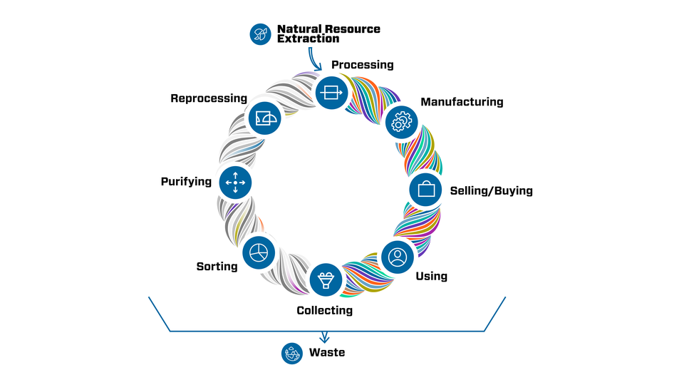 Circular economy at NIST