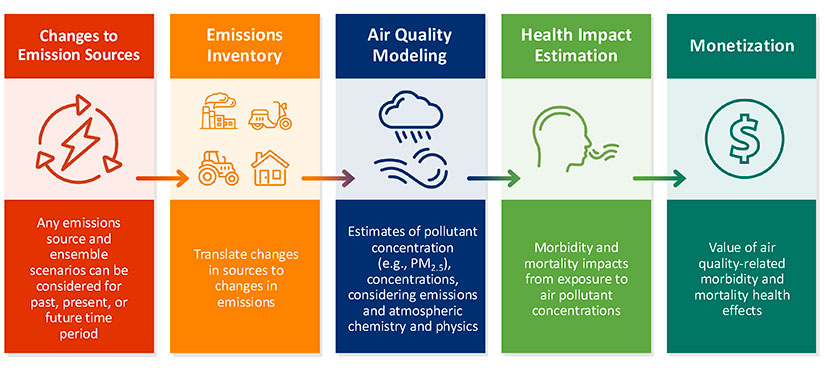 Illustrated graphic on the changes in emission sources and the emissions inventory to evaluate impacts on air quality, human health, and environmental justice.