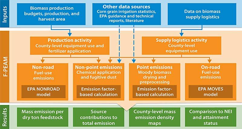 Flow chart illustrating inputs used by NREL's  Feedstock Production Emissions to Air Model (FPEAM) in different use scenarios to determine results. Table illustrates text description of FPEAM.