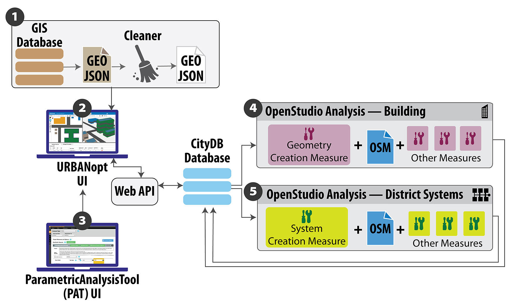 Illustration of the flow that starts with a database and information through the URBANopt tool and through the resulting analysis.