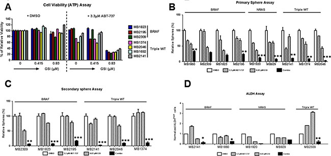 GSI-I combined with ABT-737 de-bulks and eliminates MICs in multiple relapsed patient samples.