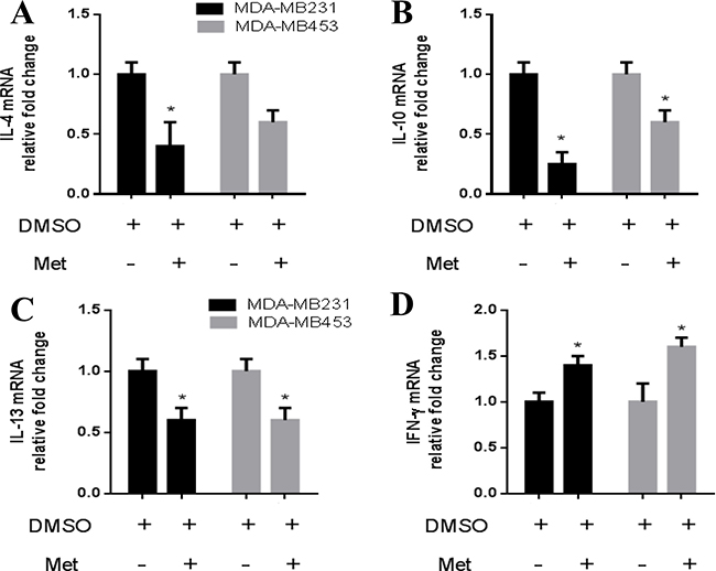 Metformin decreased IL-4, IL-10, IL-13 and increased IFN-&#x03B3; expression in breast cancer cells.