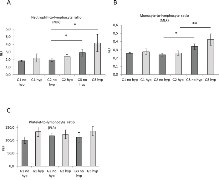 Correlation between pre-operative inflammation markers level and blood pressure in EC.