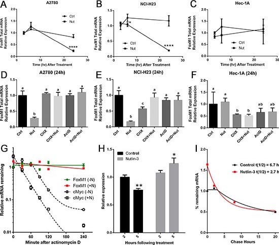 FoxM1 mRNA is downregulated by Nutlin-3 in TP53 wild type cells but not in TP53 mutant cells.