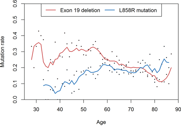 Comparison between exon 19 deletion and L858R point mutation.