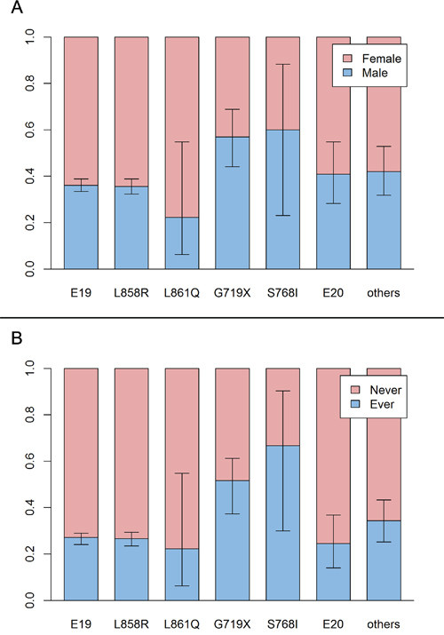 The proportion and subtypes of EGFR mutation.