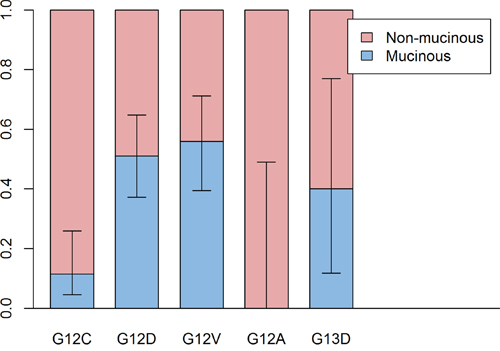 Comparison of proportion of mucinous type between subtypes of KRAS mutation.