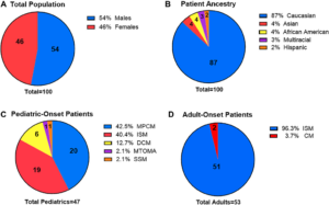 Prevalence and Impact of the KIT M541L Variant in Patients With Mastocytosis