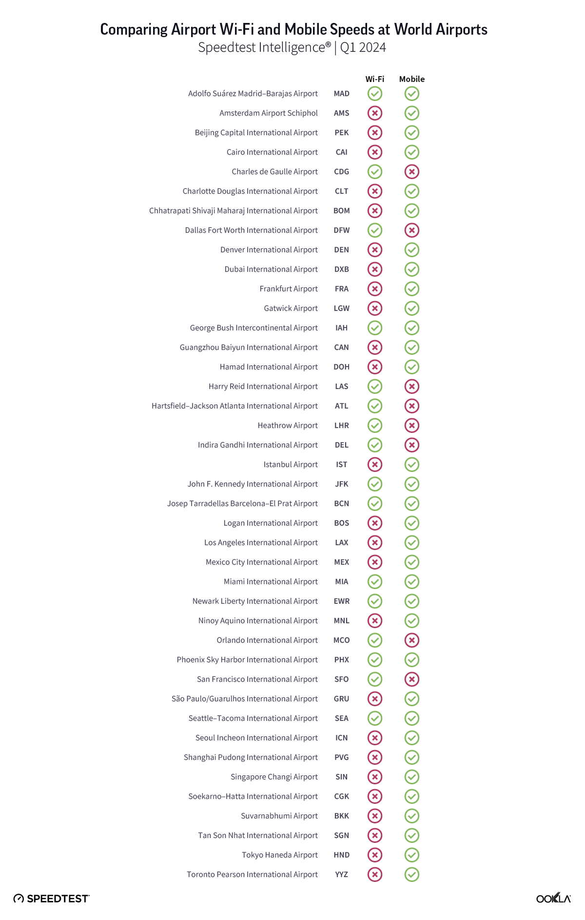 Chart of Comparing Airport Wi-Fi and Mobile Speeds at World Airports