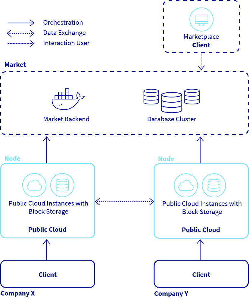 GAIA-X compatible public cloud infrastructure