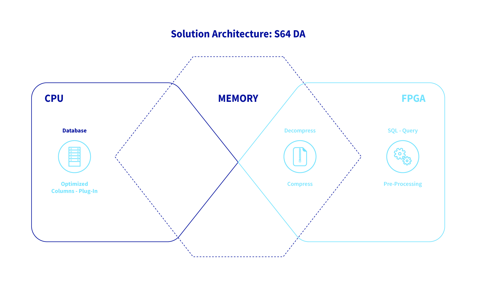 Accelerated Postgres performance in the cloud