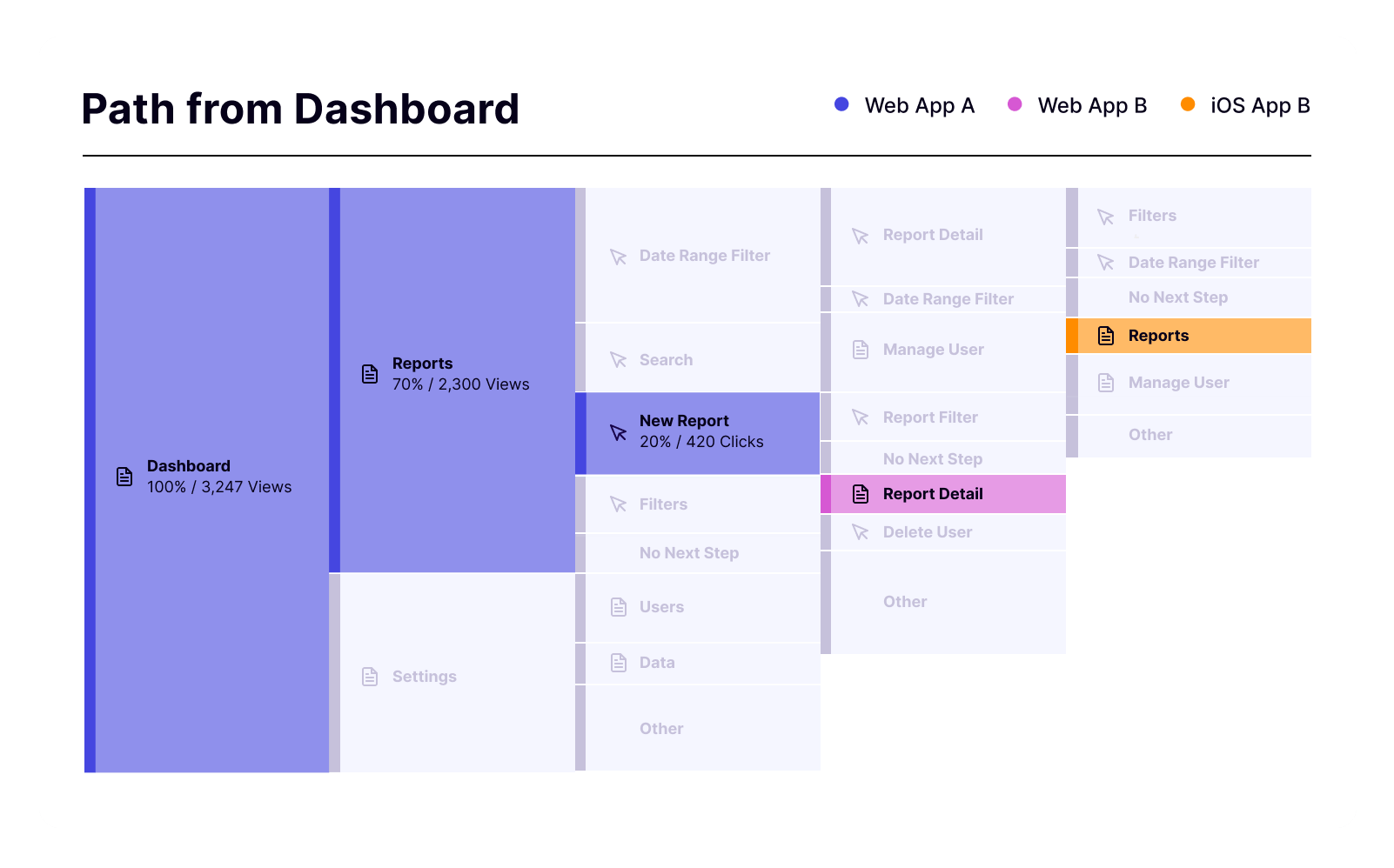 Pendo analytics: User paths and funnels