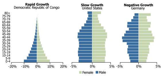 Three graphs displaying the three patterns of population change in the Democratic Republic of Congo, the United States, and Germany.