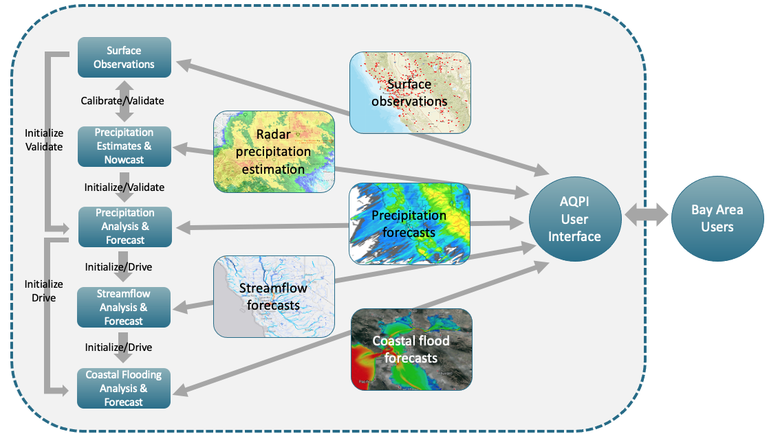 Simplified flowchart of the AQPI system