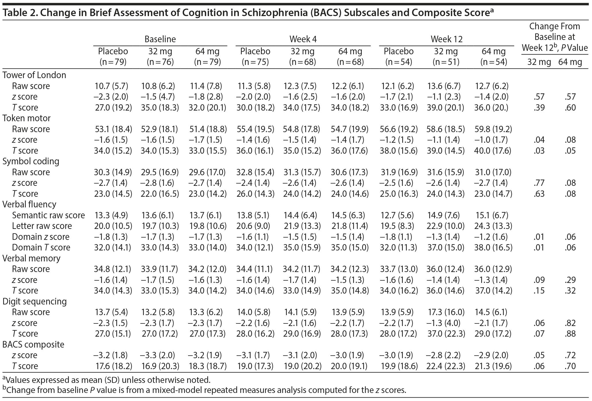 Table 2