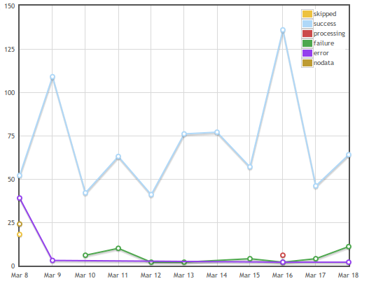 continuous integration with Apycot